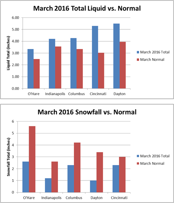 A Cold Start, but a Severe End to March
