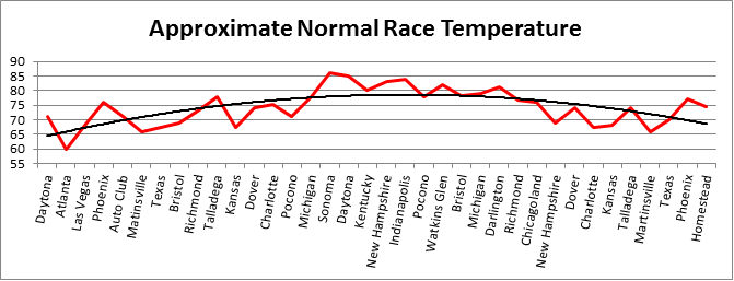 How Weather Impacts the NASCAR Schedule