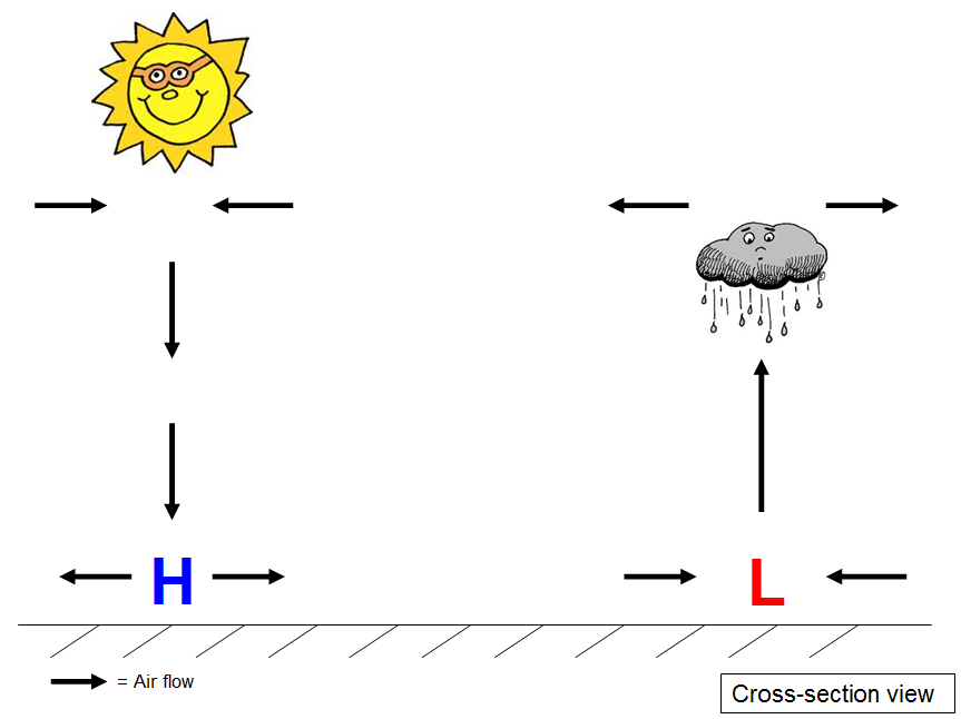 high and low pressure systems