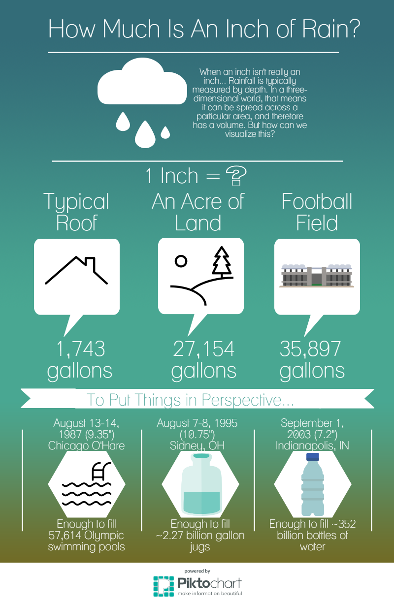 So How Much Is An Inch Of Rain