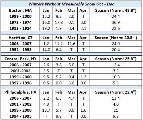 An Unprecedented December!